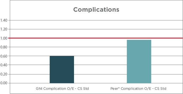 Carotid Complications Graph 2020