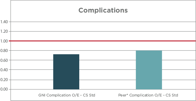 Stroke Complications Graph 2020